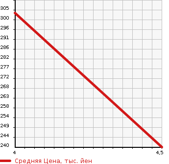 Аукционная статистика: График изменения цены ALFA ROMEO Альфа Ромео  GIULIETTA Джульетта  2015 1400 940141 SPRINT в зависимости от аукционных оценок