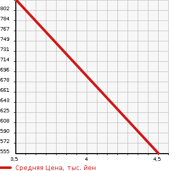 Аукционная статистика: График изменения цены ALFA ROMEO Альфа Ромео  GIULIETTA Джульетта  2017 1400 940141 SUPER в зависимости от аукционных оценок