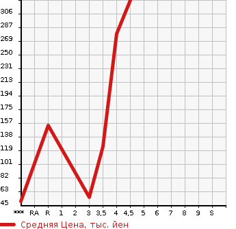 Аукционная статистика: График изменения цены ALFA ROMEO Альфа Ромео  GIULIETTA Джульетта  2012 в зависимости от аукционных оценок