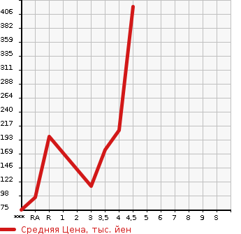 Аукционная статистика: График изменения цены ALFA ROMEO Альфа Ромео  GIULIETTA Джульетта  2013 в зависимости от аукционных оценок