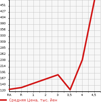 Аукционная статистика: График изменения цены ALFA ROMEO Альфа Ромео  GIULIETTA Джульетта  2014 в зависимости от аукционных оценок