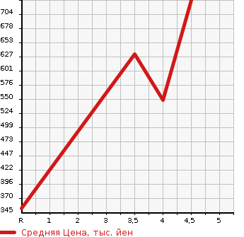 Аукционная статистика: График изменения цены ALFA ROMEO Альфа Ромео  GIULIETTA Джульетта  2016 в зависимости от аукционных оценок