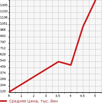 Аукционная статистика: График изменения цены ALFA ROMEO Альфа Ромео  GIULIETTA Джульетта  2017 в зависимости от аукционных оценок