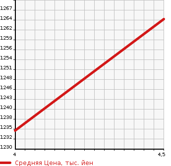 Аукционная статистика: График изменения цены ALFA ROMEO Альфа Ромео  GIULIETTA Джульетта  2018 в зависимости от аукционных оценок
