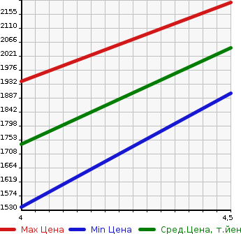 Аукционная статистика: График изменения цены ALFA ROMEO Альфа Ромео  GIULIETTA Джульетта  2019 в зависимости от аукционных оценок