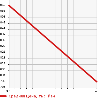 Аукционная статистика: График изменения цены ALFA ROMEO Альфа Ромео  GIULIA Джулия  2017 2000 95220  в зависимости от аукционных оценок