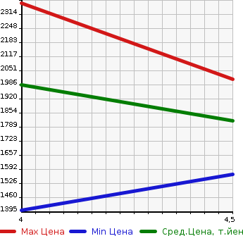 Аукционная статистика: График изменения цены ALFA ROMEO Альфа Ромео  GIULIA Джулия  2020 в зависимости от аукционных оценок