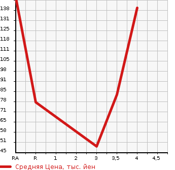 Аукционная статистика: График изменения цены FIAT PANDA 2013 13909 в зависимости от аукционных оценок