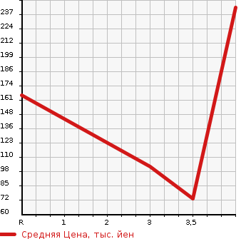 Аукционная статистика: График изменения цены FIAT PANDA 2014 13909 в зависимости от аукционных оценок