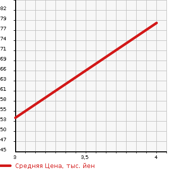 Аукционная статистика: График изменения цены FIAT PANDA 2006 16912 в зависимости от аукционных оценок