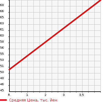 Аукционная статистика: График изменения цены FIAT PANDA 2008 16912 в зависимости от аукционных оценок