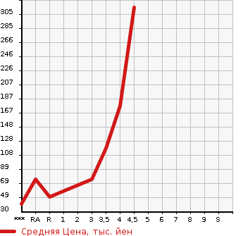 Аукционная статистика: График изменения цены FIAT 500 2013 31209 в зависимости от аукционных оценок