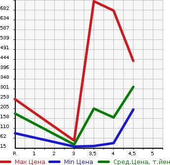 Аукционная статистика: График изменения цены FIAT 500 2014 31209 в зависимости от аукционных оценок