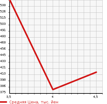Аукционная статистика: График изменения цены FIAT 500S 2014 31209 в зависимости от аукционных оценок