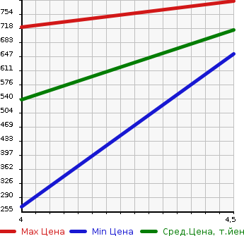 Аукционная статистика: График изменения цены FIAT 500S 2015 31209 в зависимости от аукционных оценок