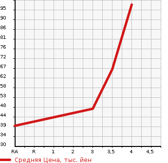 Аукционная статистика: График изменения цены FIAT 500 2008 31214 в зависимости от аукционных оценок