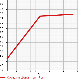 Аукционная статистика: График изменения цены FIAT 500 2010 31214 в зависимости от аукционных оценок