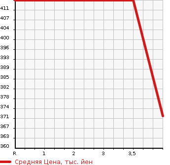 Аукционная статистика: График изменения цены FIAT ABARTH 500 2009 312141 в зависимости от аукционных оценок