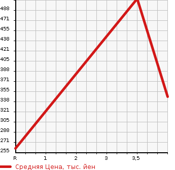 Аукционная статистика: График изменения цены FIAT ABARTH 500 2010 312141 в зависимости от аукционных оценок