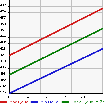 Аукционная статистика: График изменения цены FIAT ABARTH 500 2013 312141 в зависимости от аукционных оценок