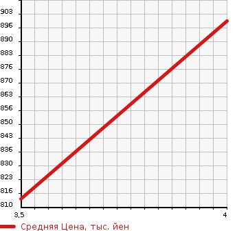 Аукционная статистика: График изменения цены FIAT ABARTH 500 2015 312141 в зависимости от аукционных оценок
