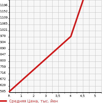 Аукционная статистика: График изменения цены FIAT ABARTH 595 2015 312141 в зависимости от аукционных оценок