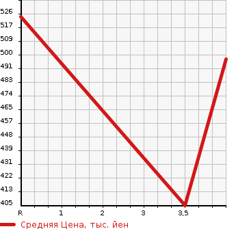 Аукционная статистика: График изменения цены FIAT ABARTH 500 2015 312142 в зависимости от аукционных оценок