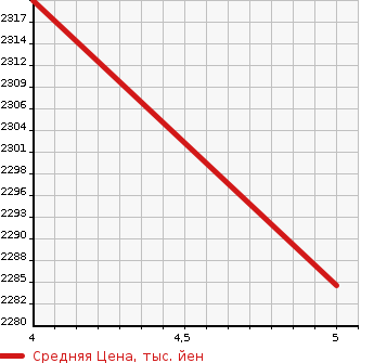 Аукционная статистика: График изменения цены FIAT ABARTH 595 2020 31214T в зависимости от аукционных оценок