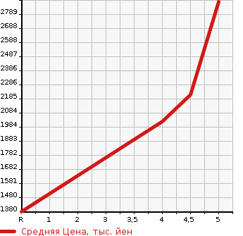 Аукционная статистика: График изменения цены FIAT ABARTH 595 2021 31214T в зависимости от аукционных оценок