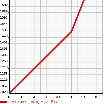 Аукционная статистика: График изменения цены FIAT 500X 2020 33413PM в зависимости от аукционных оценок