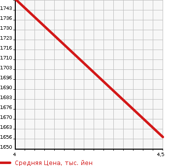 Аукционная статистика: График изменения цены FIAT 500X 2022 33413PM в зависимости от аукционных оценок