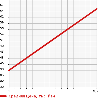 Аукционная статистика: График изменения цены FIAT Фиат  PUNTO Пунто  2013 1400 199144  в зависимости от аукционных оценок