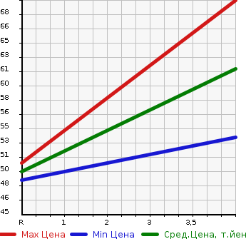 Аукционная статистика: График изменения цены FIAT Фиат  PUNTO Пунто  2011 в зависимости от аукционных оценок