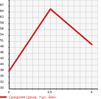 Аукционная статистика: График изменения цены FIAT Фиат  PUNTO Пунто  2013 в зависимости от аукционных оценок