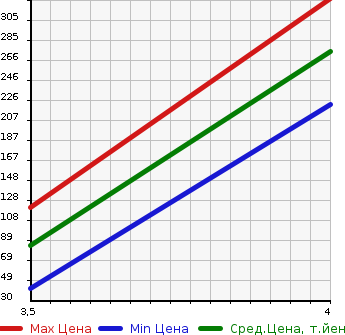 Аукционная статистика: График изменения цены FIAT Фиат  PANDA Панда  2015 900 13909  в зависимости от аукционных оценок