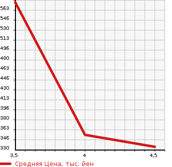 Аукционная статистика: График изменения цены FIAT Фиат  PANDA Панда  2017 900 13909 EASY в зависимости от аукционных оценок