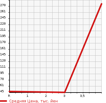 Аукционная статистика: График изменения цены FIAT Фиат  PANDA Панда  2009 в зависимости от аукционных оценок