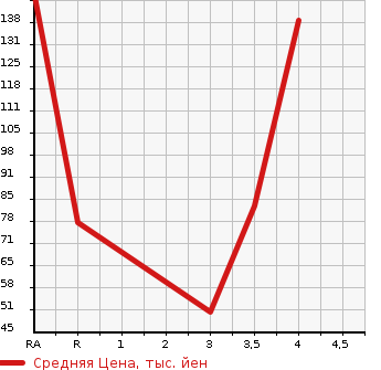 Аукционная статистика: График изменения цены FIAT Фиат  PANDA Панда  2013 в зависимости от аукционных оценок