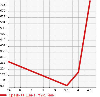 Аукционная статистика: График изменения цены FIAT Фиат  PANDA Панда  2015 в зависимости от аукционных оценок