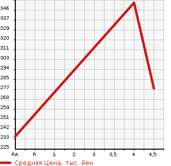 Аукционная статистика: График изменения цены FIAT Фиат  PANDA Панда  2016 в зависимости от аукционных оценок