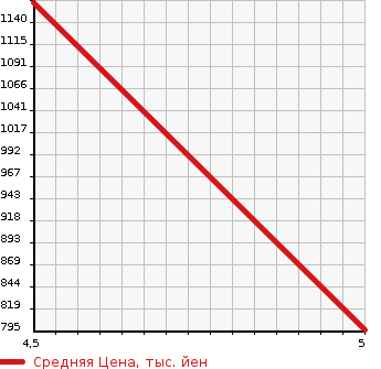 Аукционная статистика: График изменения цены FIAT Фиат  PANDA Панда  2020 в зависимости от аукционных оценок