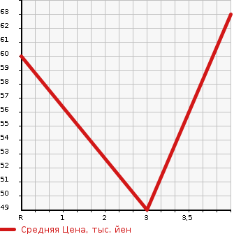 Аукционная статистика: График изменения цены FIAT Фиат  GRANDE PUNTO Гранде Пунто  2010 в зависимости от аукционных оценок