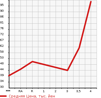 Аукционная статистика: График изменения цены FIAT Фиат  500 NULL  2011 1200 31212  в зависимости от аукционных оценок