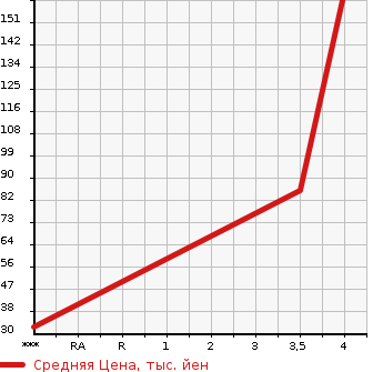 Аукционная статистика: График изменения цены FIAT Фиат  500 NULL  2009 1200 31212 1.2 8V LOUNGE в зависимости от аукционных оценок