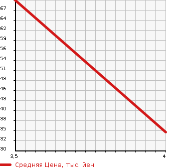 Аукционная статистика: График изменения цены FIAT Фиат  500 NULL  2008 1200 31212 1.2 8V LOUNGE SS в зависимости от аукционных оценок