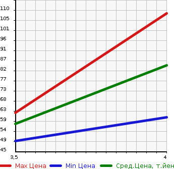Аукционная статистика: График изменения цены FIAT Фиат  500 NULL  2010 1200 31212 1.2 8V POP в зависимости от аукционных оценок