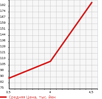Аукционная статистика: График изменения цены FIAT Фиат  500 NULL  2011 1200 31212 1.2 LOUNGE в зависимости от аукционных оценок