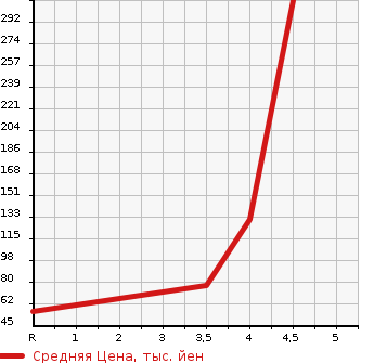 Аукционная статистика: График изменения цены FIAT Фиат  500 NULL  2011 1200 31212 1.2 POP в зависимости от аукционных оценок