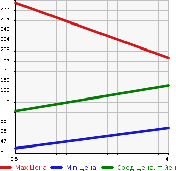 Аукционная статистика: График изменения цены FIAT Фиат  500 NULL  2012 1200 31212 1.2 POP в зависимости от аукционных оценок