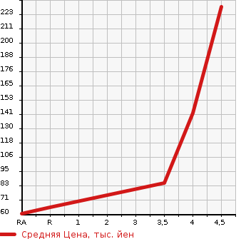 Аукционная статистика: График изменения цены FIAT Фиат  500 NULL  2013 1200 31212 1.2 POP в зависимости от аукционных оценок